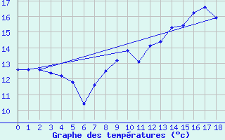 Courbe de tempratures pour Boulaide (Lux)