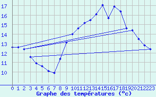 Courbe de tempratures pour Quimperl (29)