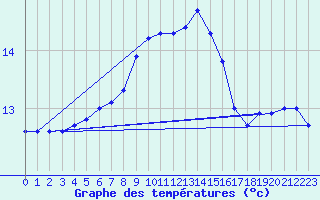 Courbe de tempratures pour Cap Corse (2B)