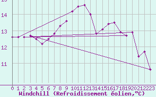 Courbe du refroidissement olien pour Deauville (14)