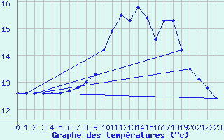 Courbe de tempratures pour Santander (Esp)