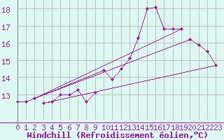 Courbe du refroidissement olien pour Jan (Esp)