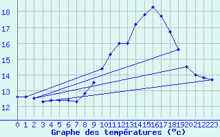 Courbe de tempratures pour Cap Pertusato (2A)