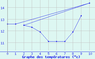 Courbe de tempratures pour Til-Chtel (21)