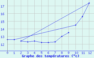 Courbe de tempratures pour Baume-les-Dames (25)