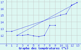 Courbe de tempratures pour Ile de Groix (56)