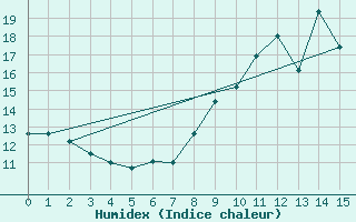 Courbe de l'humidex pour Rennes (35)