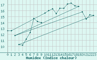Courbe de l'humidex pour Dunkeswell Aerodrome