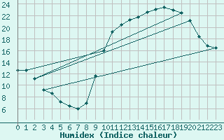 Courbe de l'humidex pour Beauvais (60)
