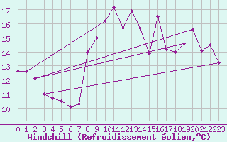 Courbe du refroidissement olien pour Leucate (11)