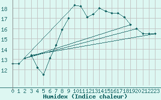 Courbe de l'humidex pour Uccle