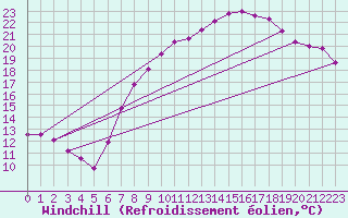 Courbe du refroidissement olien pour Diepholz