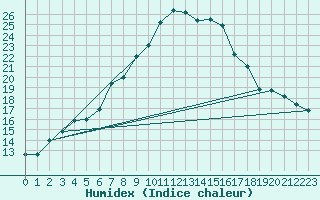 Courbe de l'humidex pour Cabauw Tower