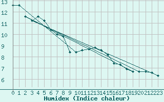 Courbe de l'humidex pour Cerisiers (89)