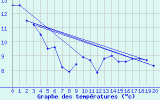 Courbe de tempratures pour Millevaches (19)