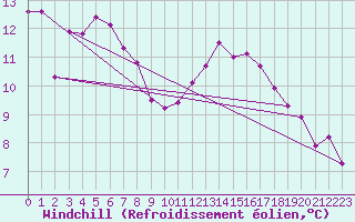 Courbe du refroidissement olien pour Cazaux (33)