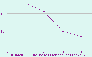 Courbe du refroidissement olien pour Leucate (11)