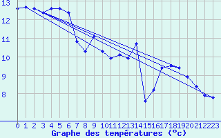 Courbe de tempratures pour Saint-Jean-de-Vedas (34)