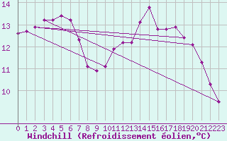 Courbe du refroidissement olien pour Coulommes-et-Marqueny (08)