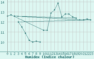Courbe de l'humidex pour Interlaken