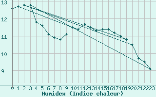 Courbe de l'humidex pour Kotka Haapasaari