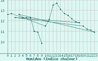 Courbe de l'humidex pour Saint-Igneuc (22)