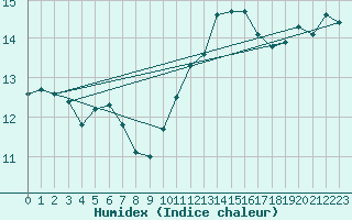 Courbe de l'humidex pour Le Havre - Octeville (76)