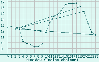 Courbe de l'humidex pour Chailles (41)