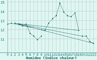 Courbe de l'humidex pour Ernage (Be)