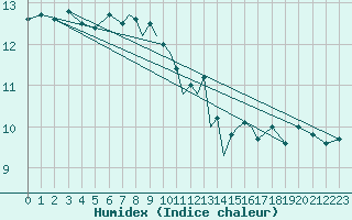 Courbe de l'humidex pour Valley