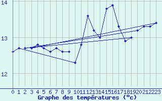 Courbe de tempratures pour Agde (34)