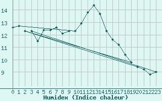 Courbe de l'humidex pour Anvers (Be)