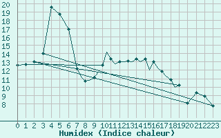 Courbe de l'humidex pour Hawarden