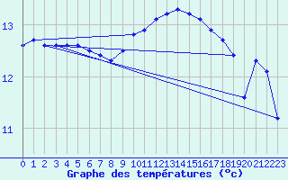 Courbe de tempratures pour Sallles d