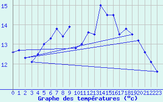 Courbe de tempratures pour Nyon-Changins (Sw)