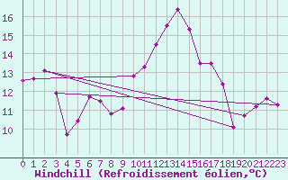 Courbe du refroidissement olien pour Saint-Paul-lez-Durance (13)