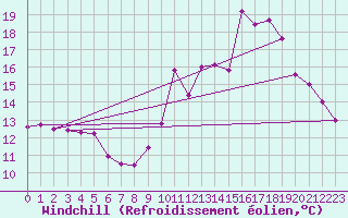 Courbe du refroidissement olien pour Porquerolles (83)