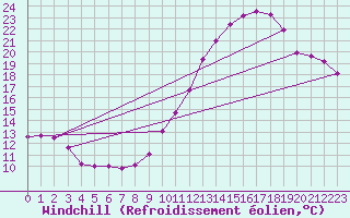 Courbe du refroidissement olien pour Saint-Sorlin-en-Valloire (26)