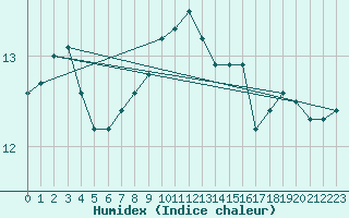 Courbe de l'humidex pour Cap Corse (2B)