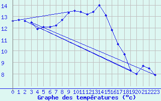 Courbe de tempratures pour Valognes (50)