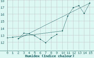 Courbe de l'humidex pour Xertigny-Moyenpal (88)