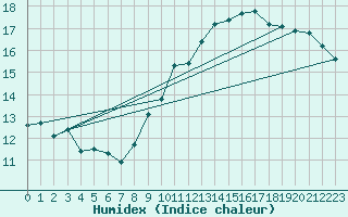 Courbe de l'humidex pour Chartres (28)