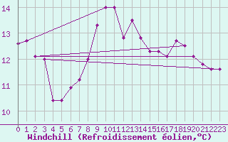 Courbe du refroidissement olien pour Kuemmersruck