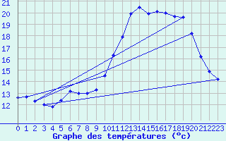 Courbe de tempratures pour Brest (29)