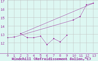 Courbe du refroidissement olien pour Saulces-Champenoises (08)