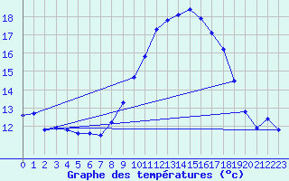 Courbe de tempratures pour Cap Pertusato (2A)