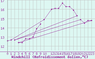 Courbe du refroidissement olien pour Utsira Fyr