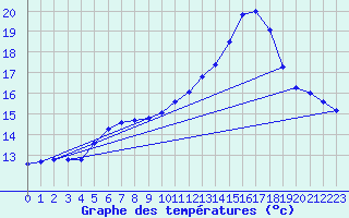 Courbe de tempratures pour Le Talut - Belle-Ile (56)