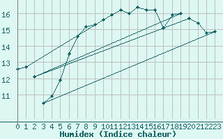 Courbe de l'humidex pour Kuusamo Rukatunturi