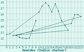 Courbe de l'humidex pour Tortosa